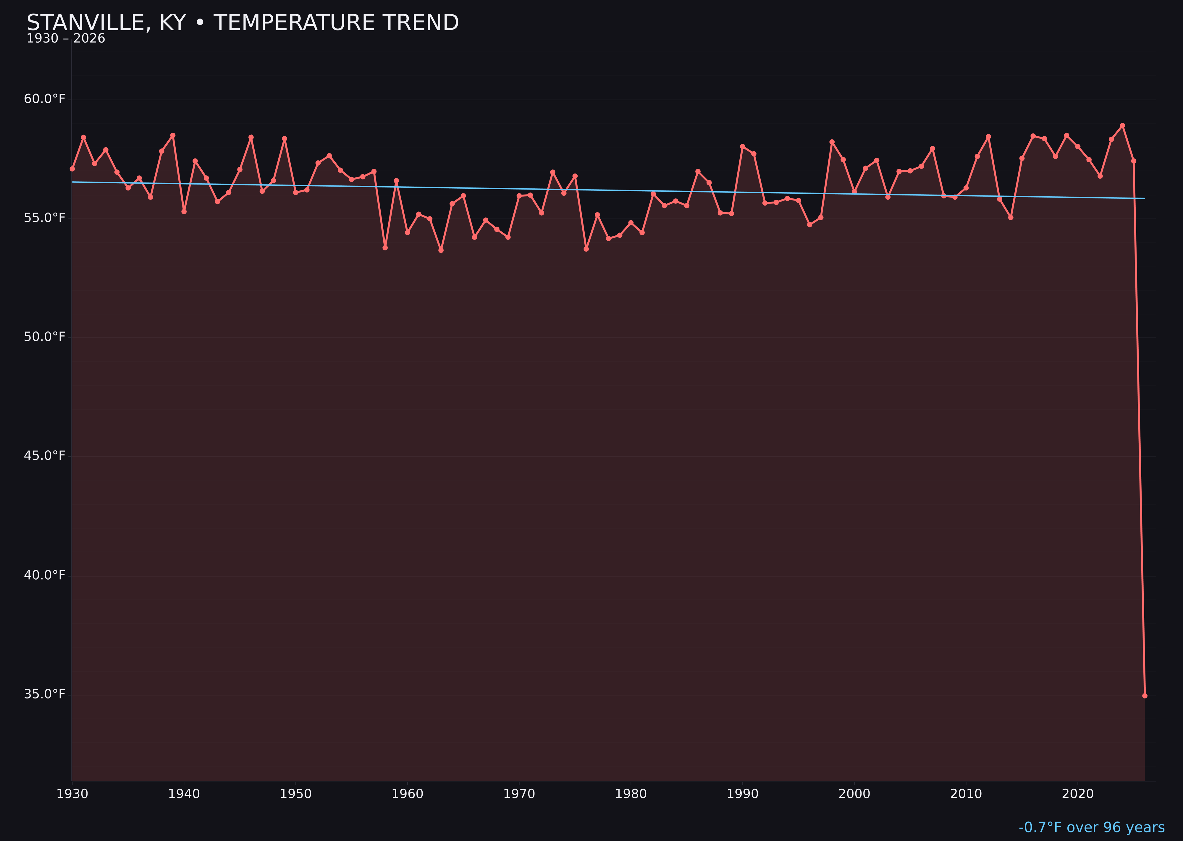 Temperature trend chart for Stanville, Kentucky