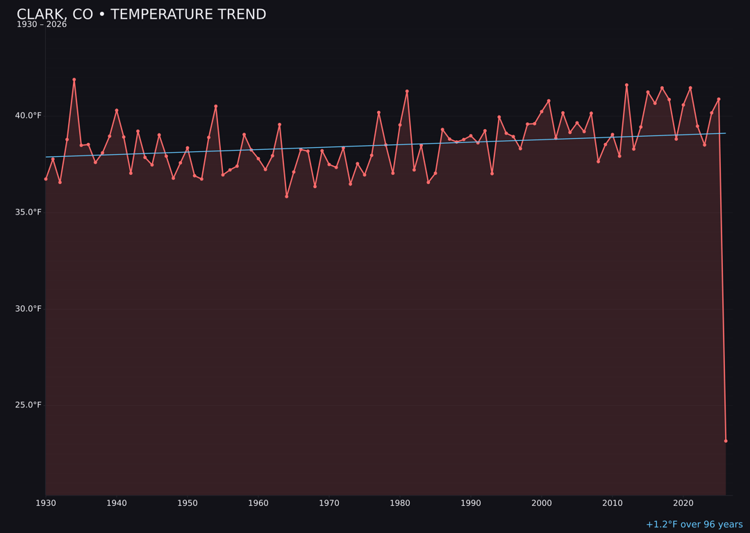 Temperature trend chart for Clark, Colorado
