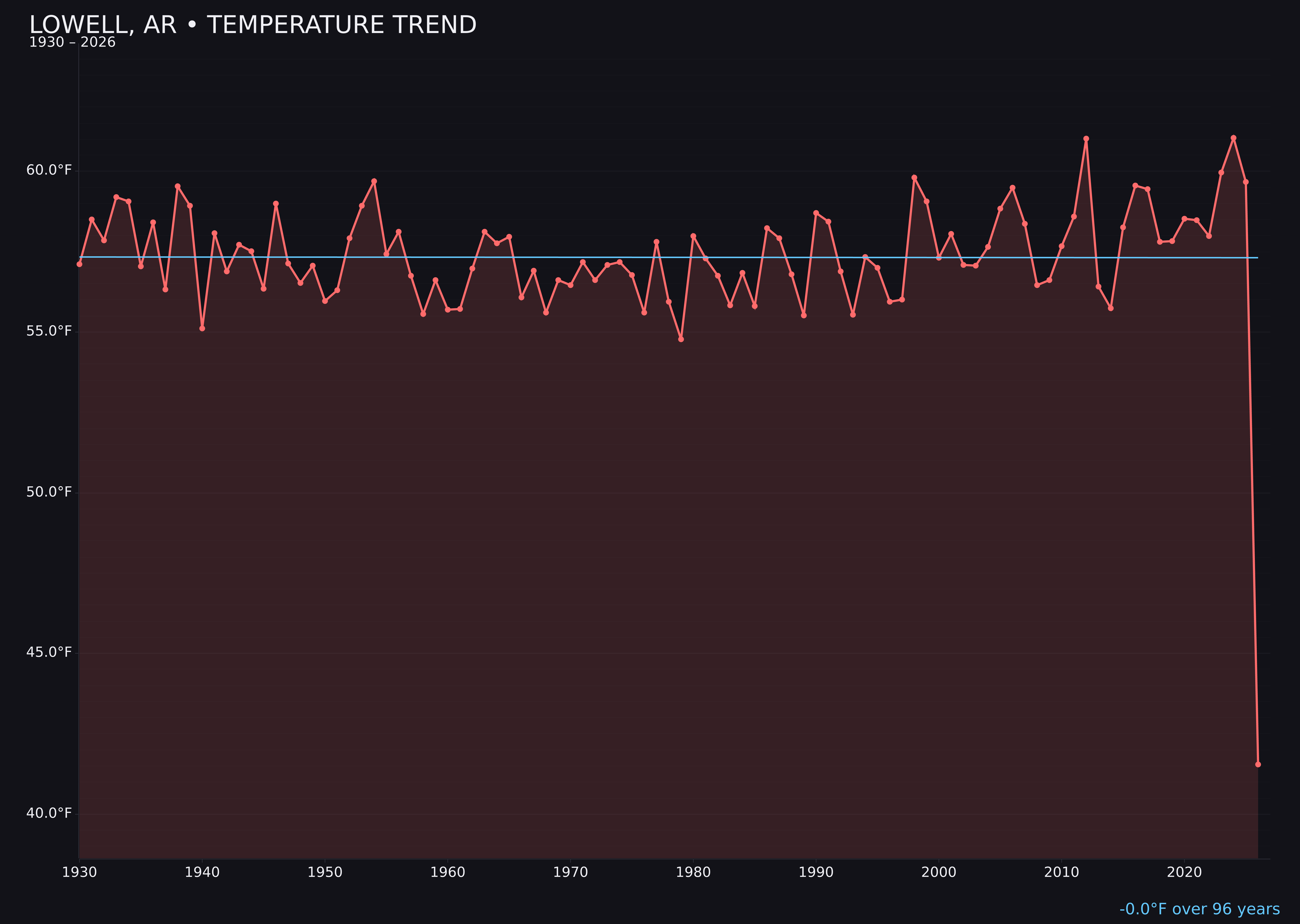 Temperature trend chart for Lowell, Arkansas