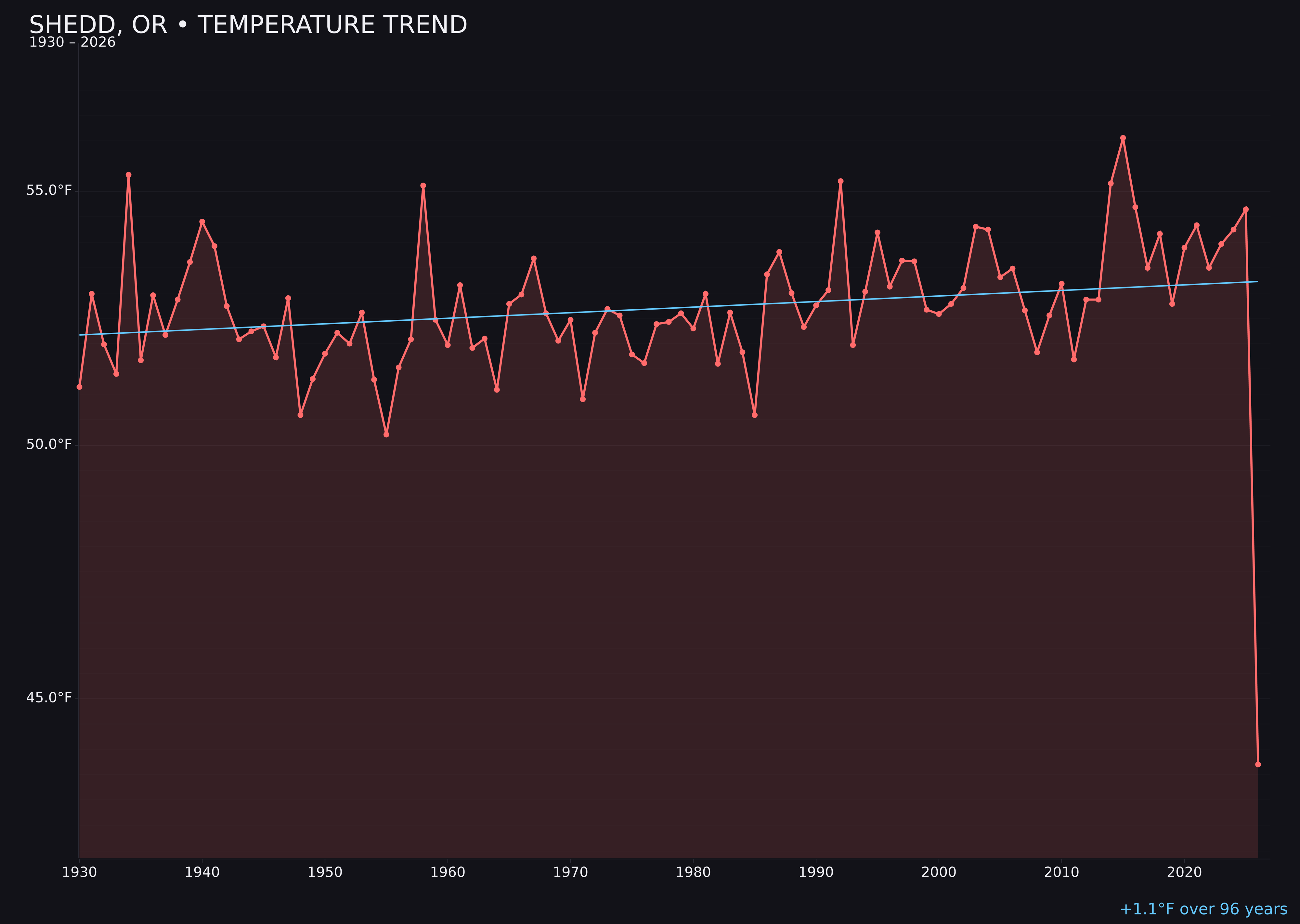 Temperature trend chart for Shedd, Oregon