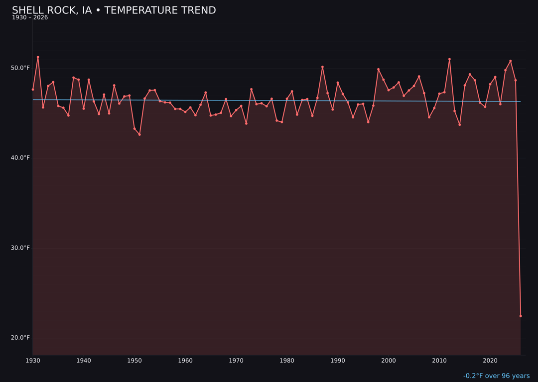 Temperature trend chart for Shell Rock, Iowa