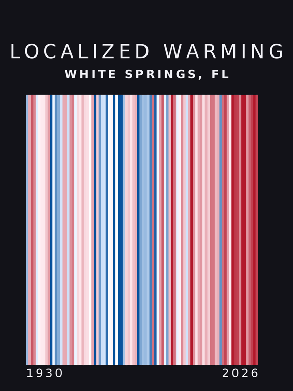 Warming stripes for White Springs, Florida
