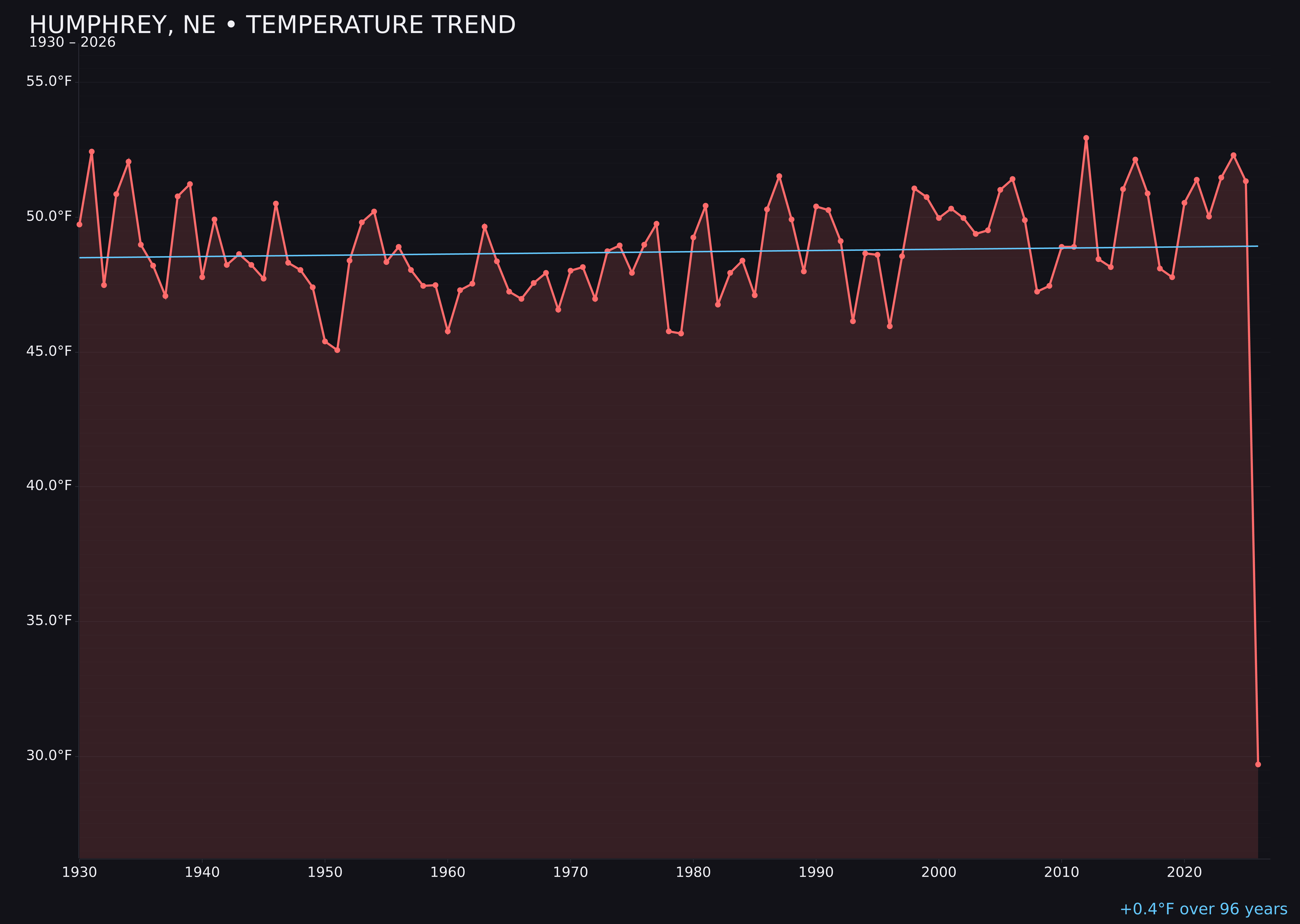 Temperature trend chart for Humphrey, Nebraska