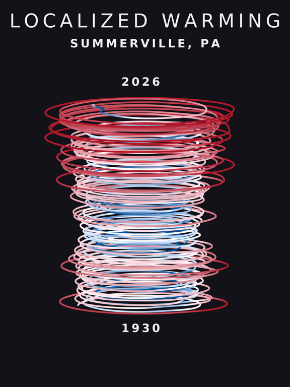 Temperature anomaly spiral for Summerville, Pennsylvania