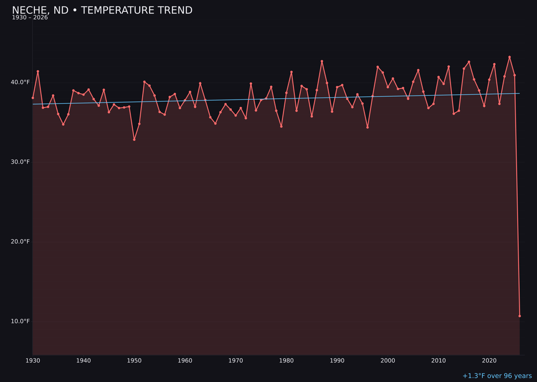 Temperature trend chart for Neche, North Dakota
