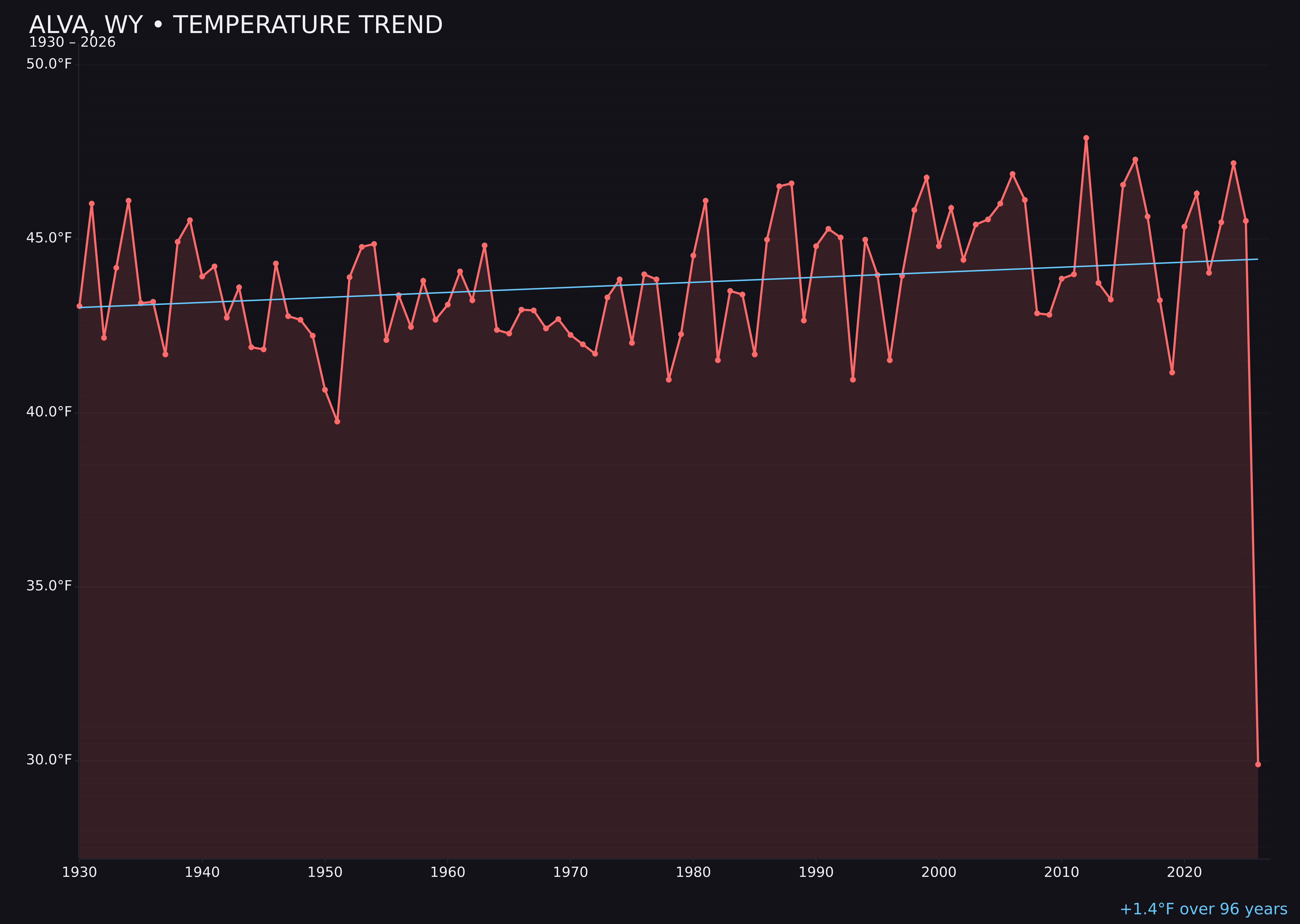 Temperature trend chart for Alva, Wyoming