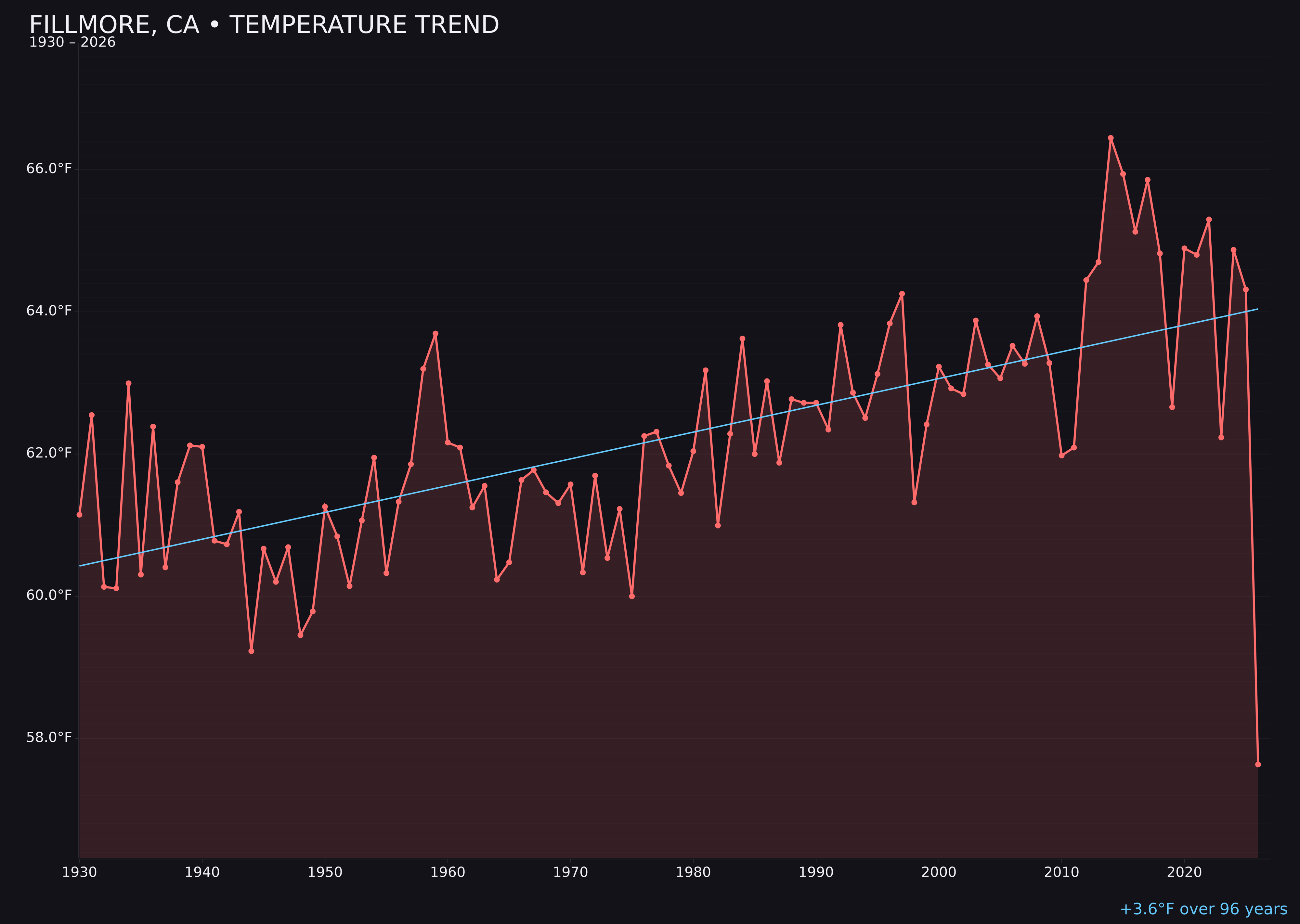 Temperature trend chart for Fillmore, California