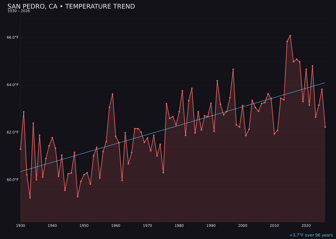 Temperature trend chart for San Pedro, California