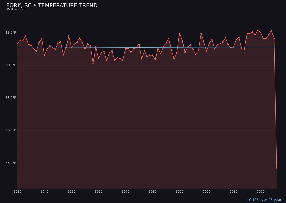 Temperature trend chart for Fork, South Carolina