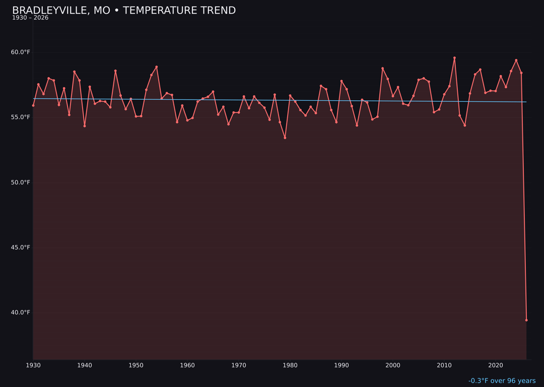 Temperature trend chart for Bradleyville, Missouri