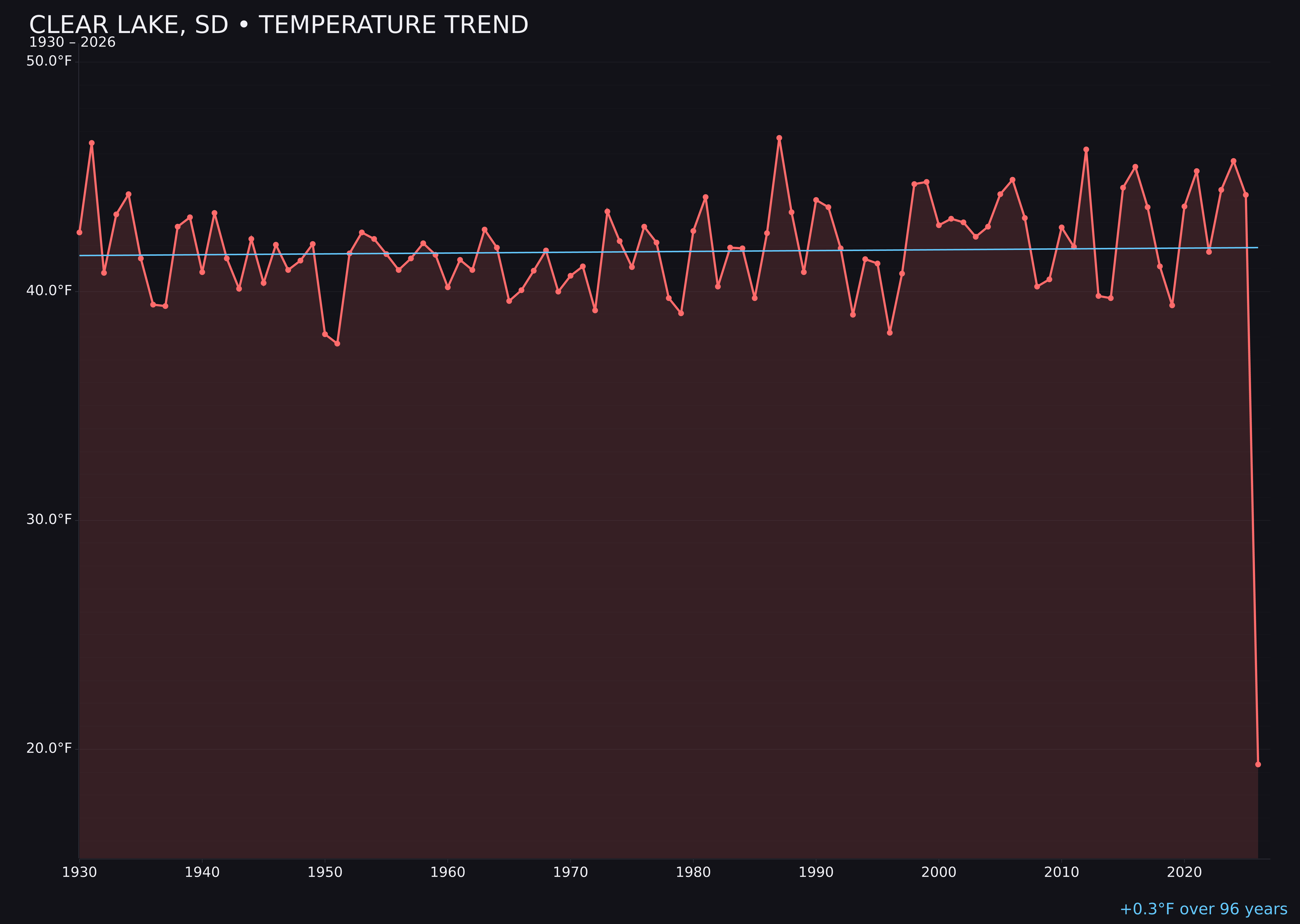 Temperature trend chart for Clear Lake, South Dakota