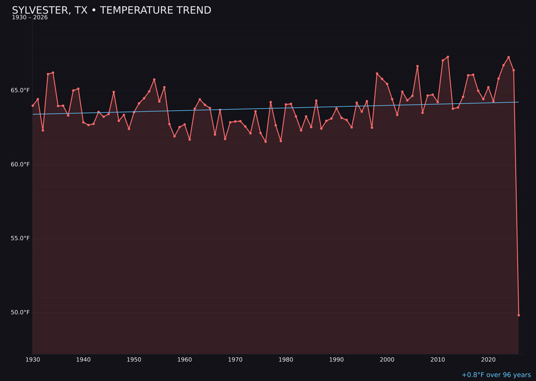 Temperature trend chart for Sylvester, Texas