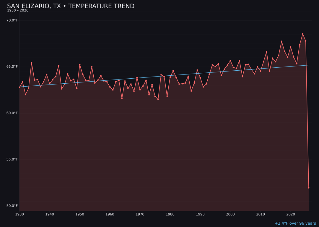 Temperature trend chart for San Elizario, Texas