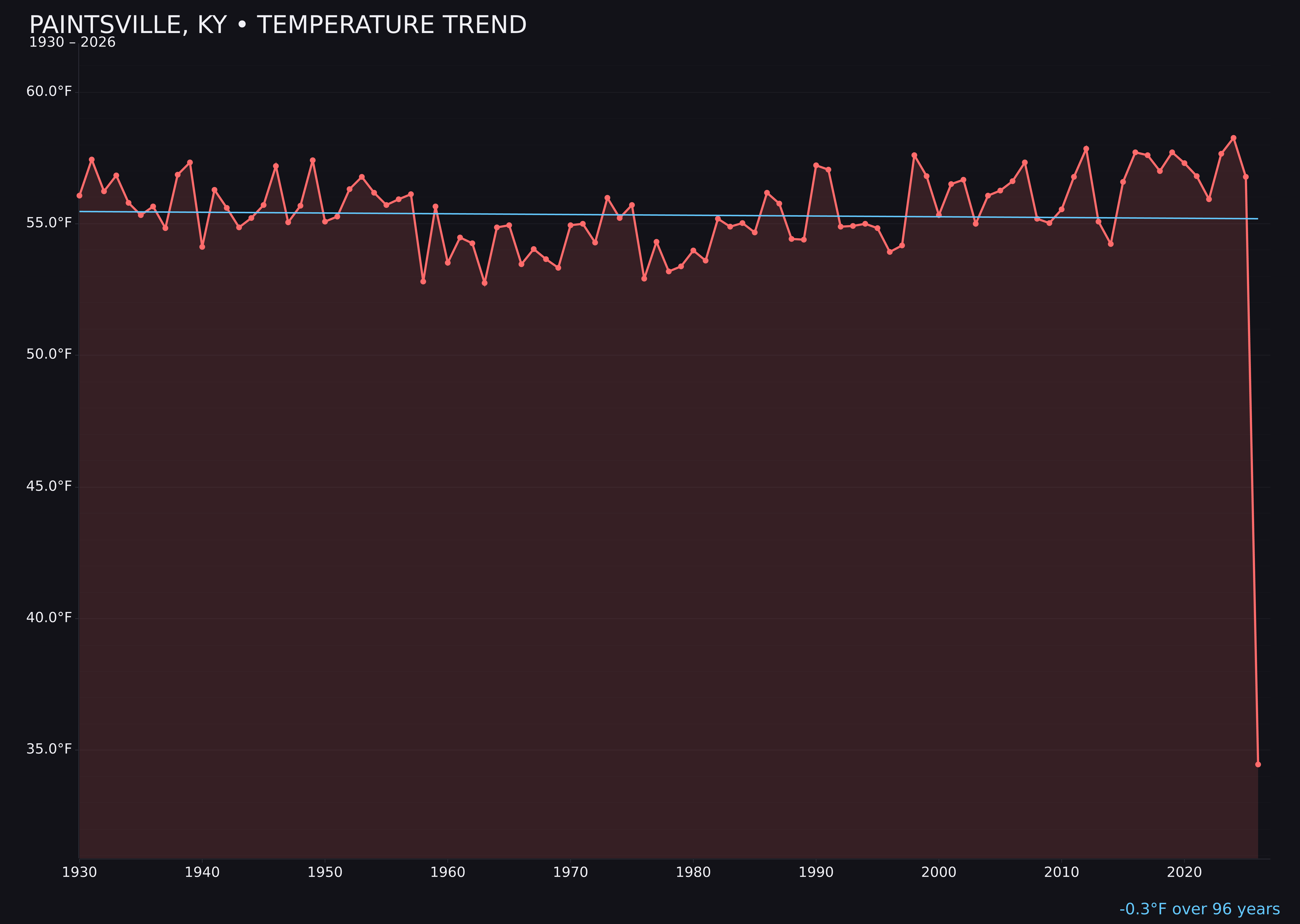 Temperature trend chart for Paintsville, Kentucky