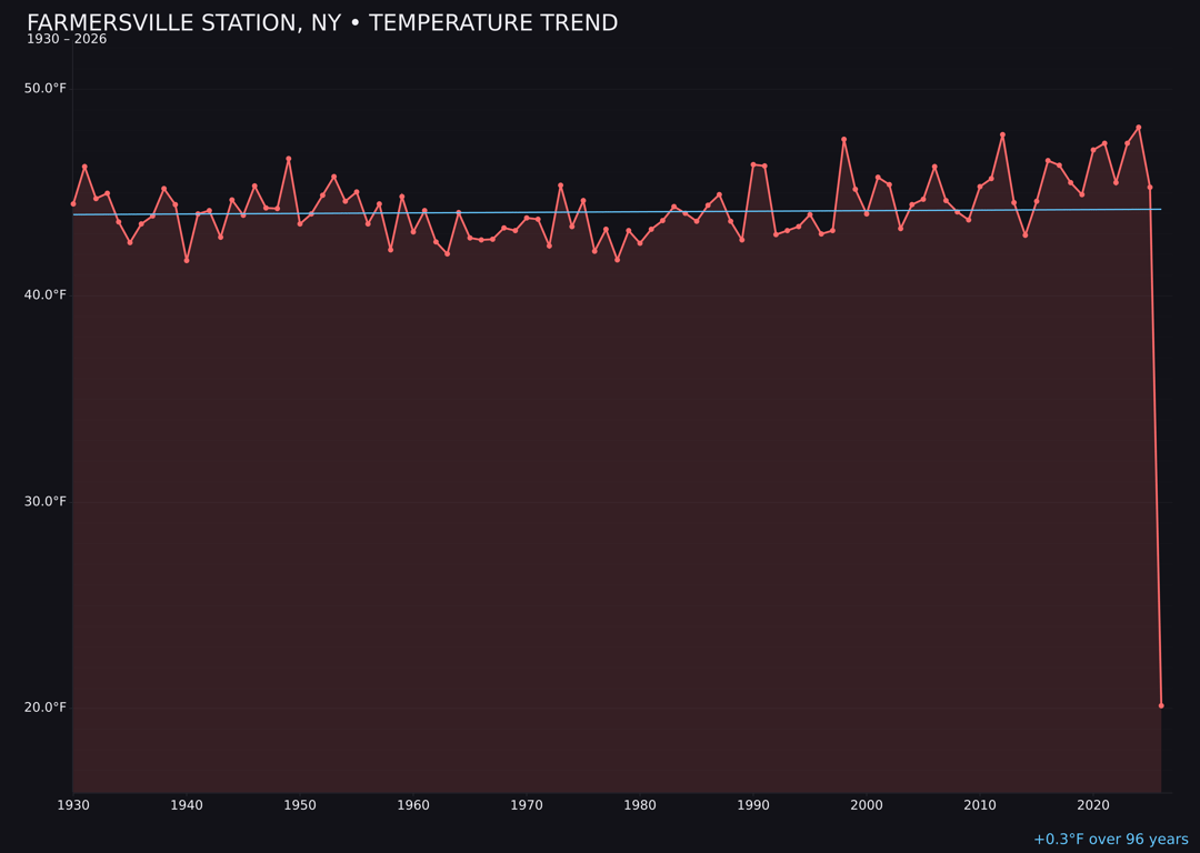 Temperature trend chart for Farmersville Station, New York