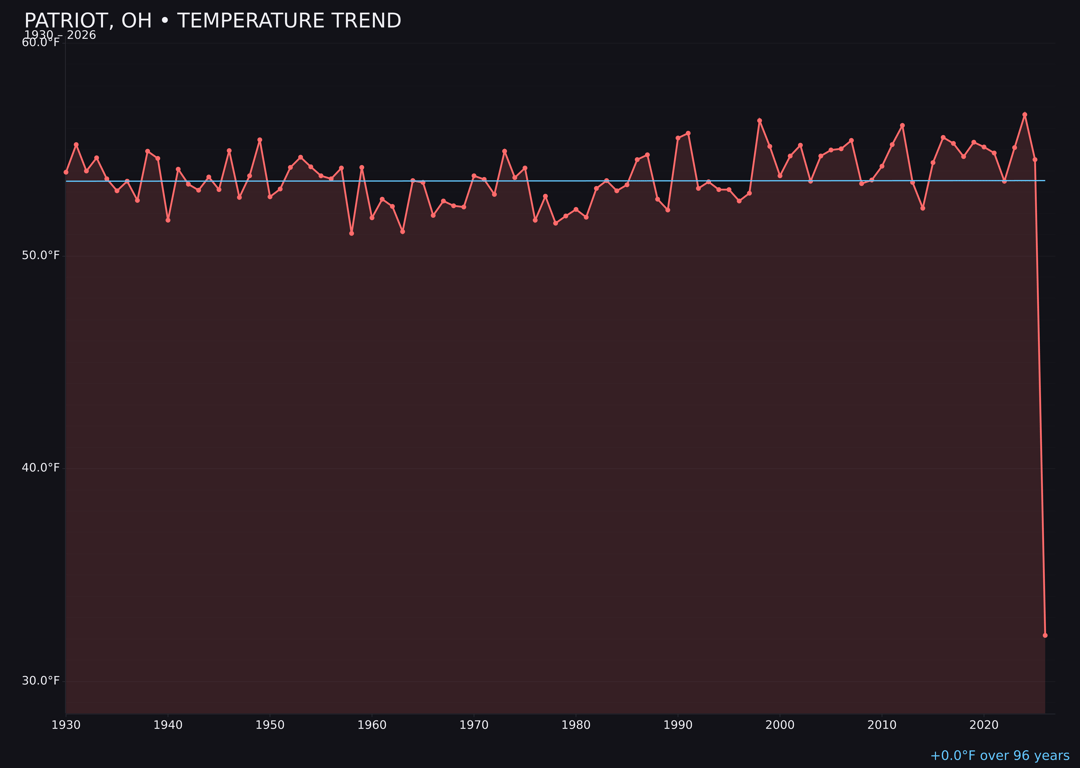 Temperature trend chart for Patriot, Ohio