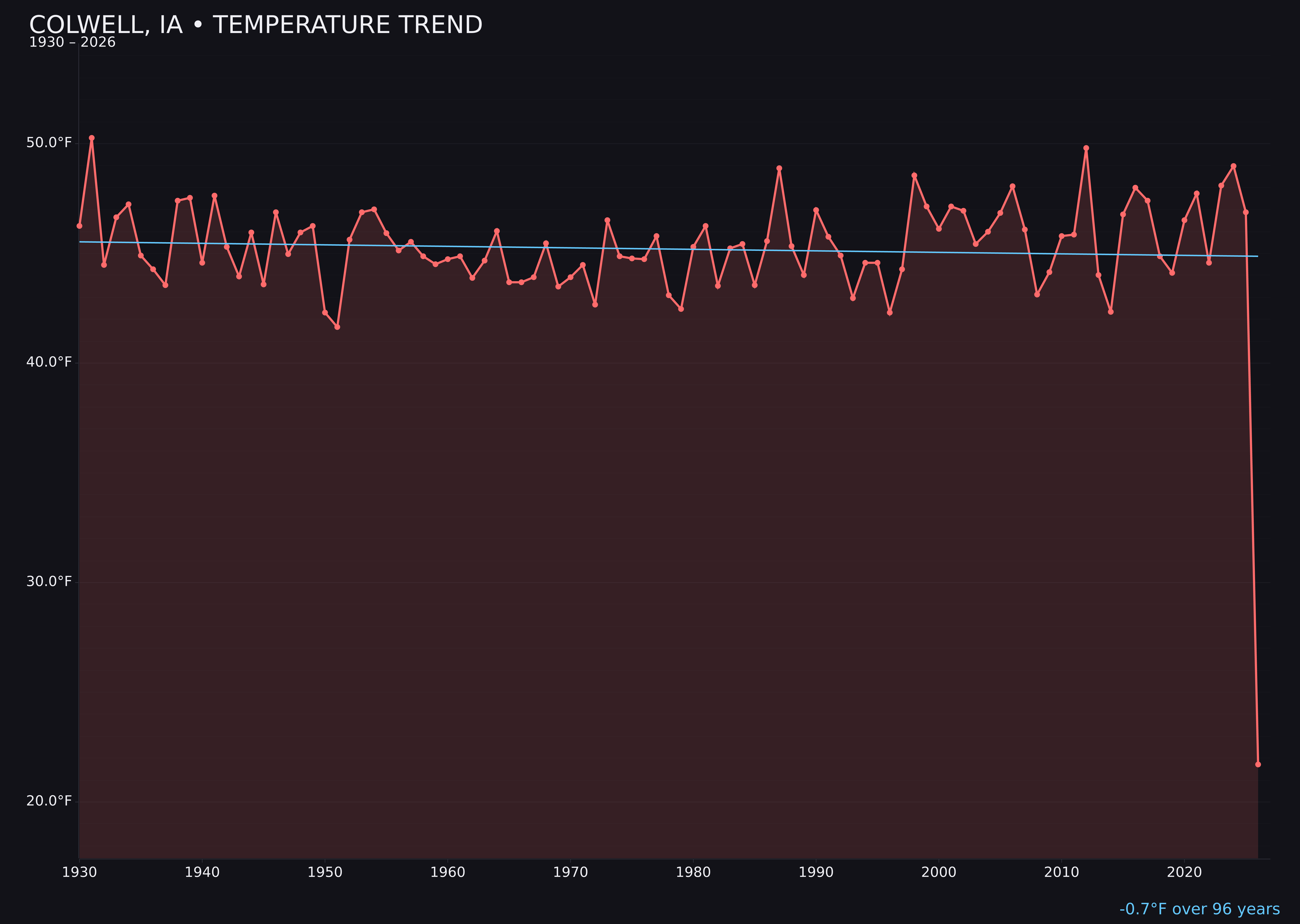 Temperature trend chart for Colwell, Iowa