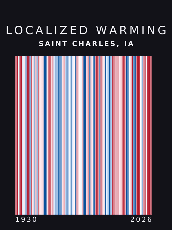 Warming stripes for Saint Charles, Iowa