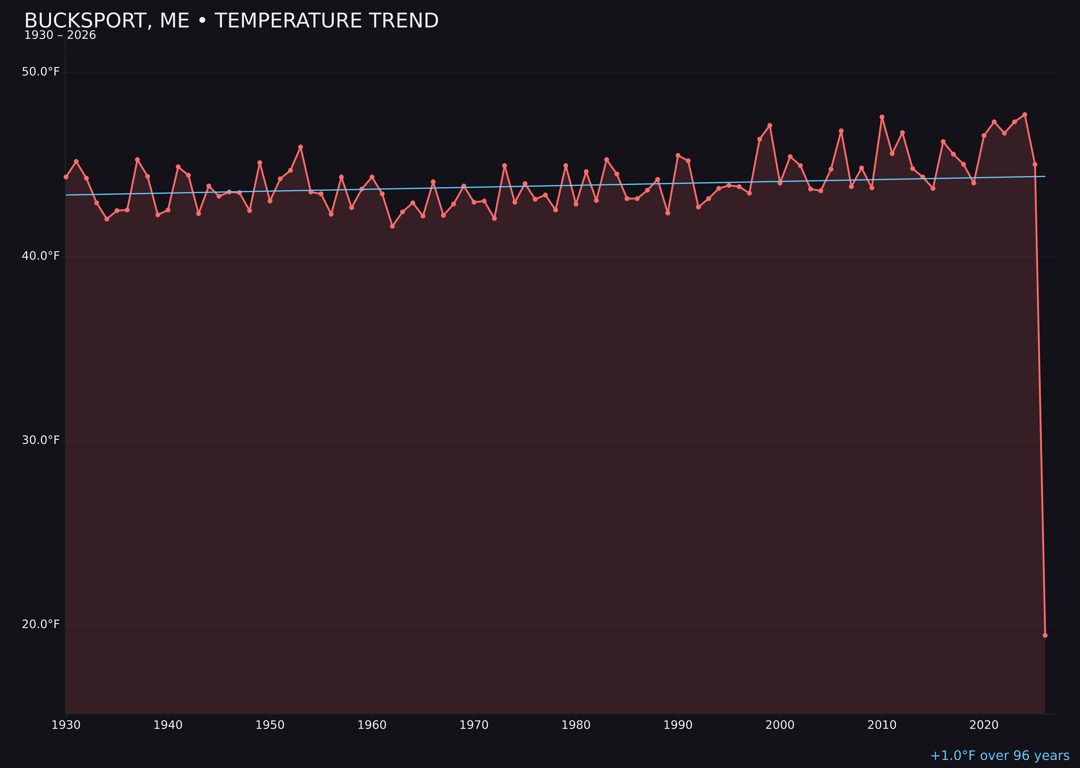 Temperature trend chart for Bucksport, Maine
