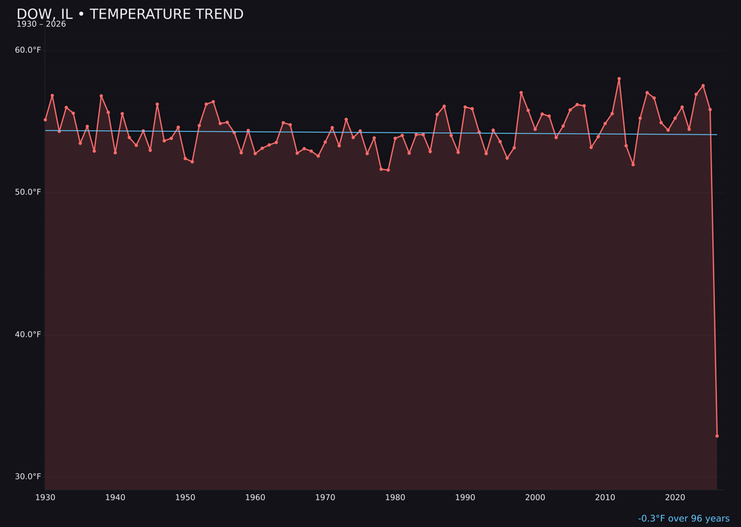 Temperature trend chart for Dow, Illinois