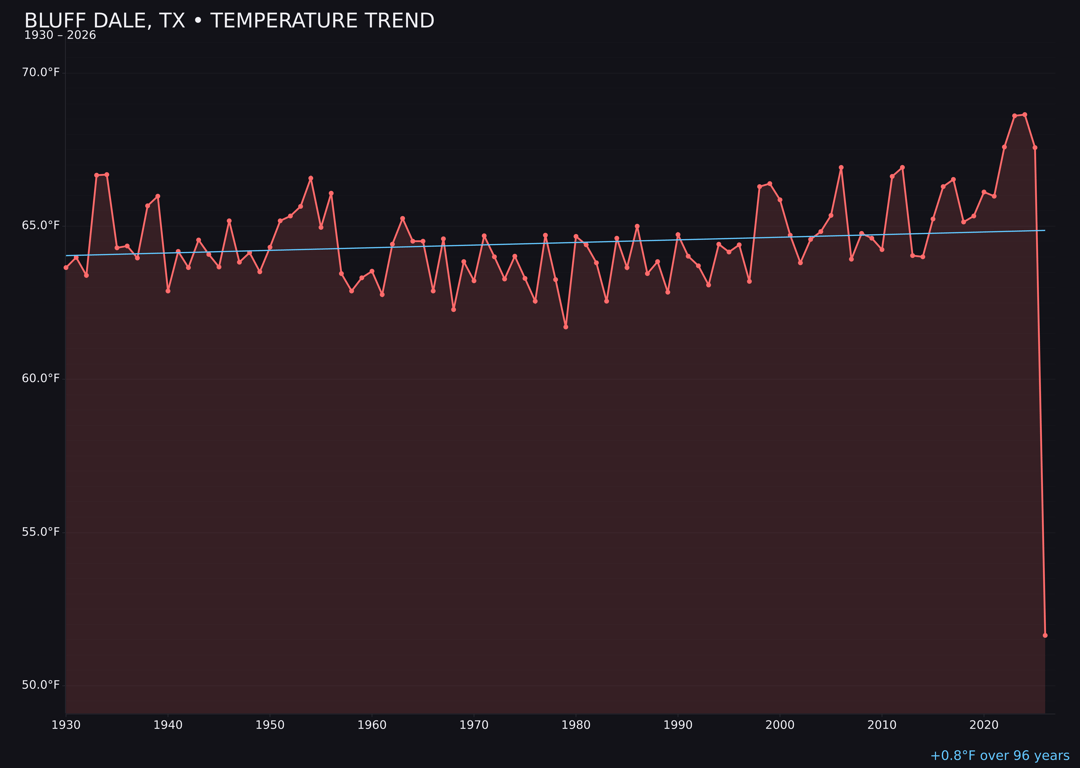 Temperature trend chart for Bluff Dale, Texas