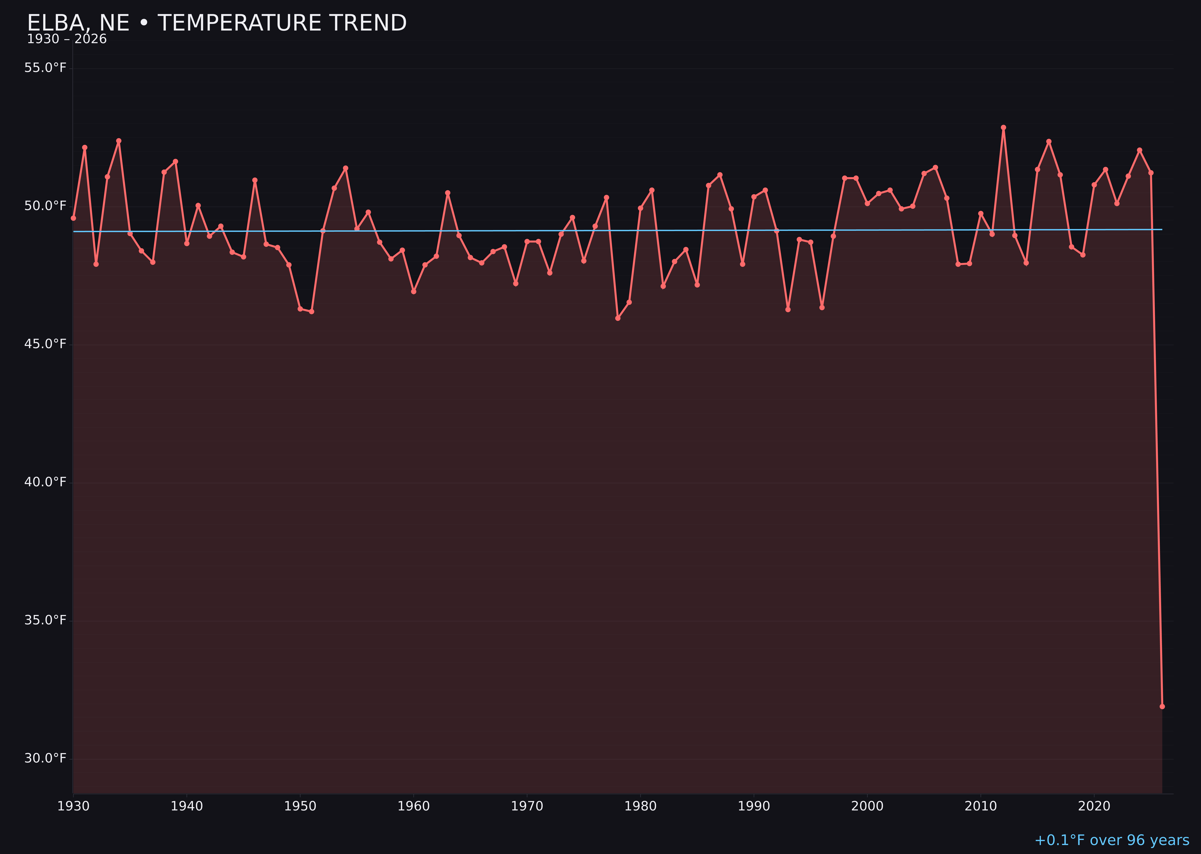 Temperature trend chart for Elba, Nebraska