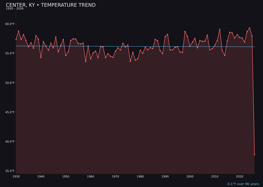 Temperature trend chart for Center, Kentucky
