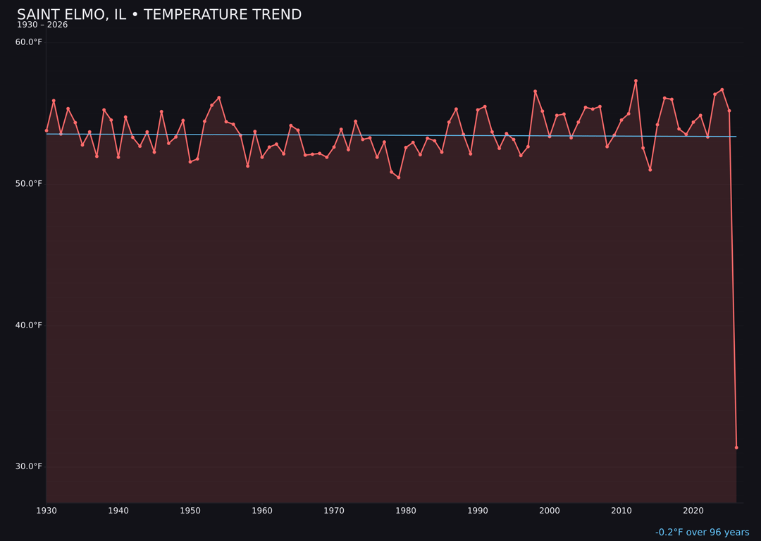 Temperature trend chart for Saint Elmo, Illinois