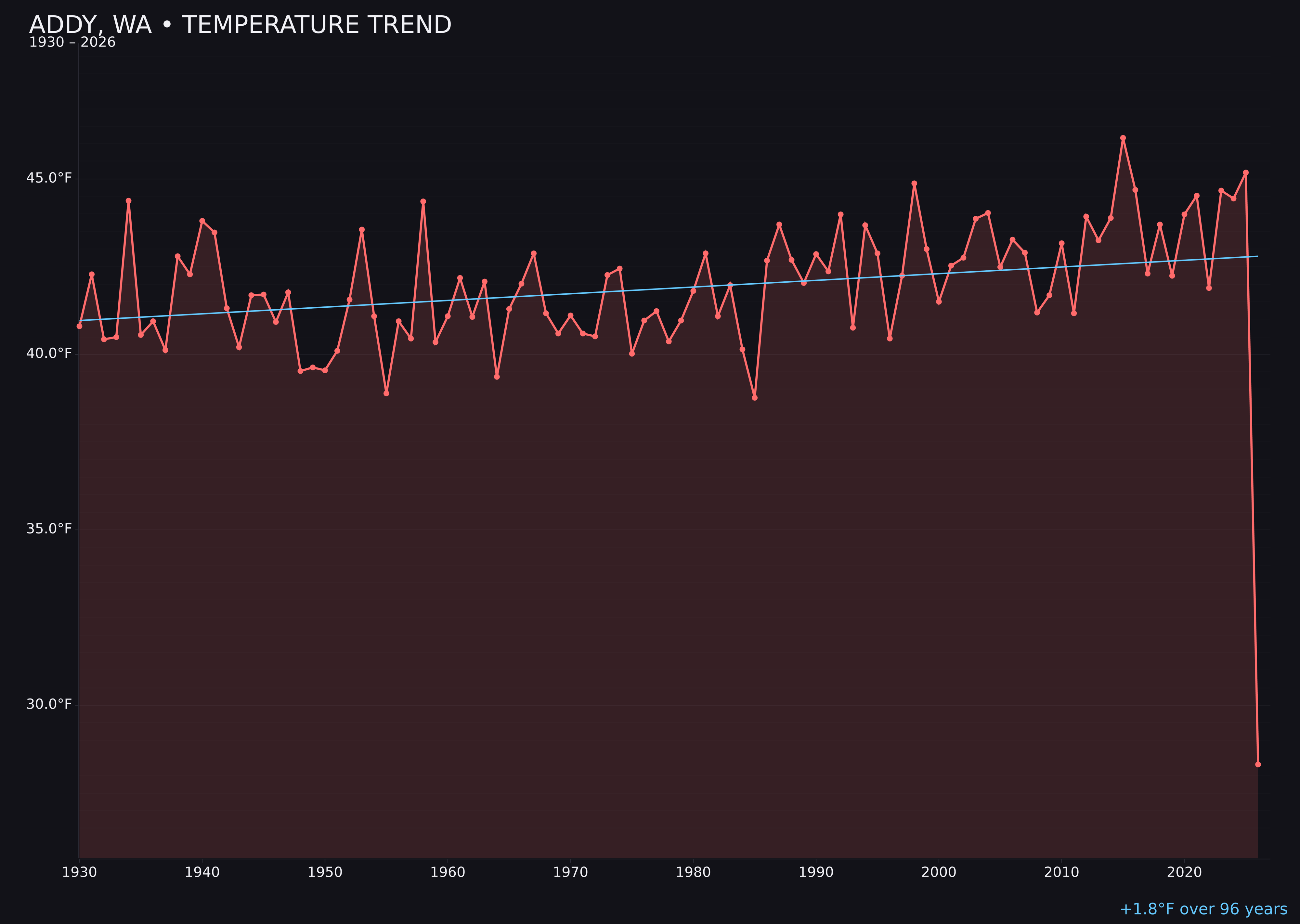 Temperature trend chart for Addy, Washington
