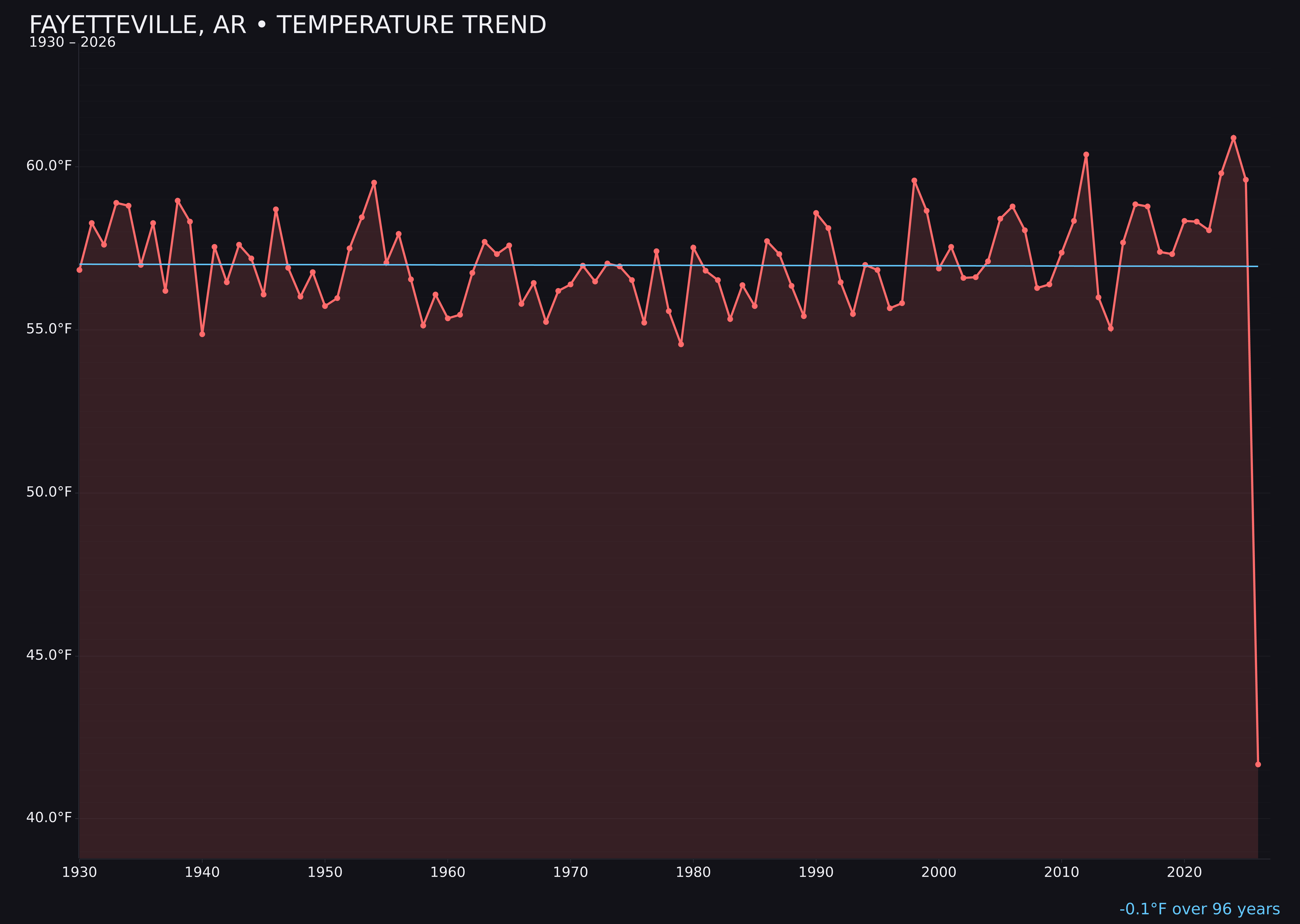 Temperature trend chart for Fayetteville, Arkansas