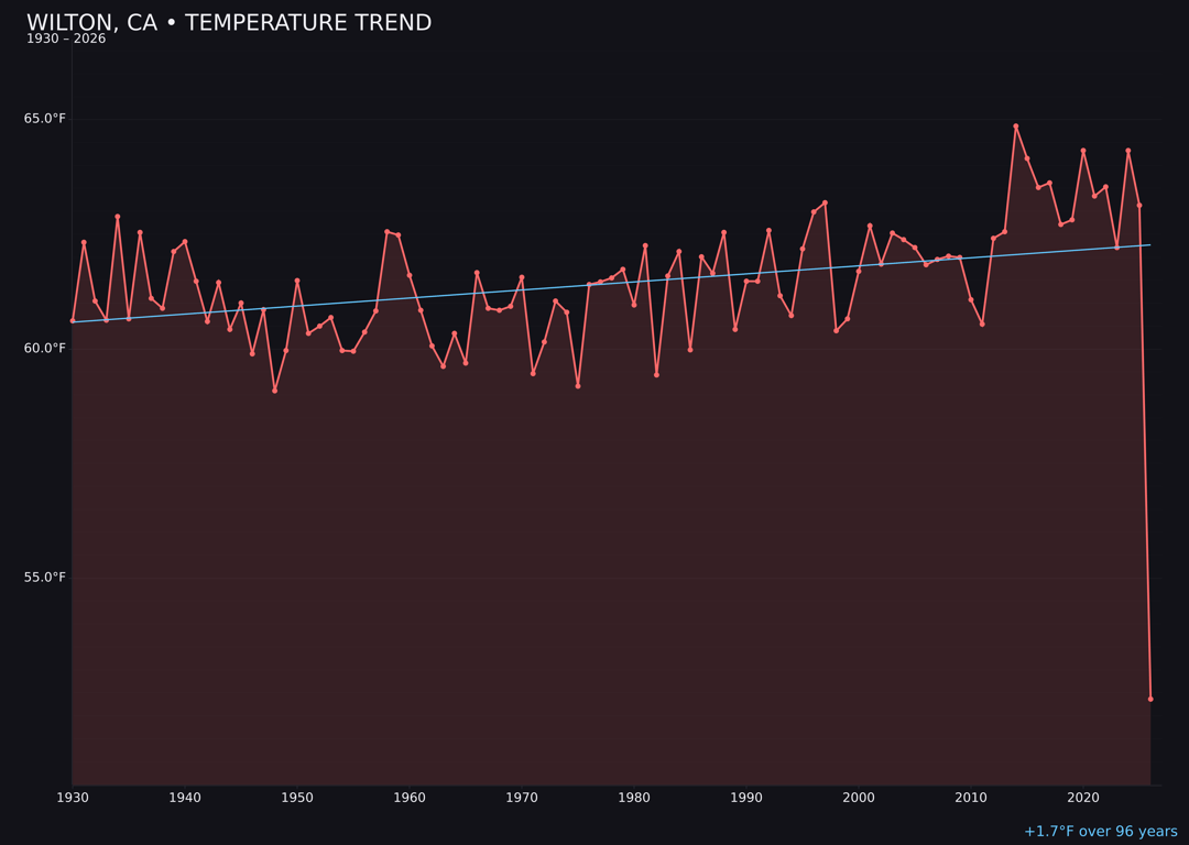 Temperature trend chart for Wilton, California