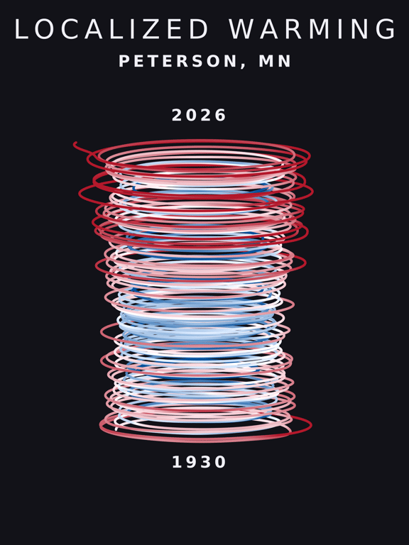 Temperature anomaly spiral for Peterson, Minnesota