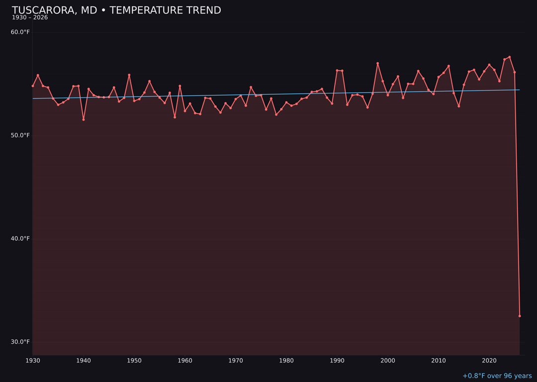 Temperature trend chart for Tuscarora, Maryland