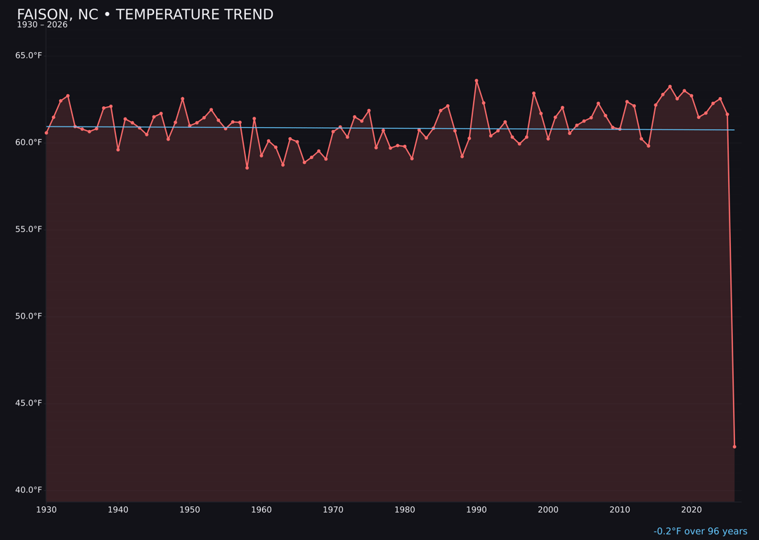 Temperature trend chart for Faison, North Carolina