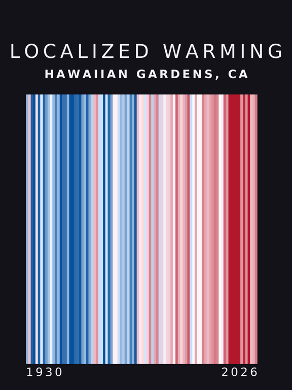Warming stripes for Hawaiian Gardens, California