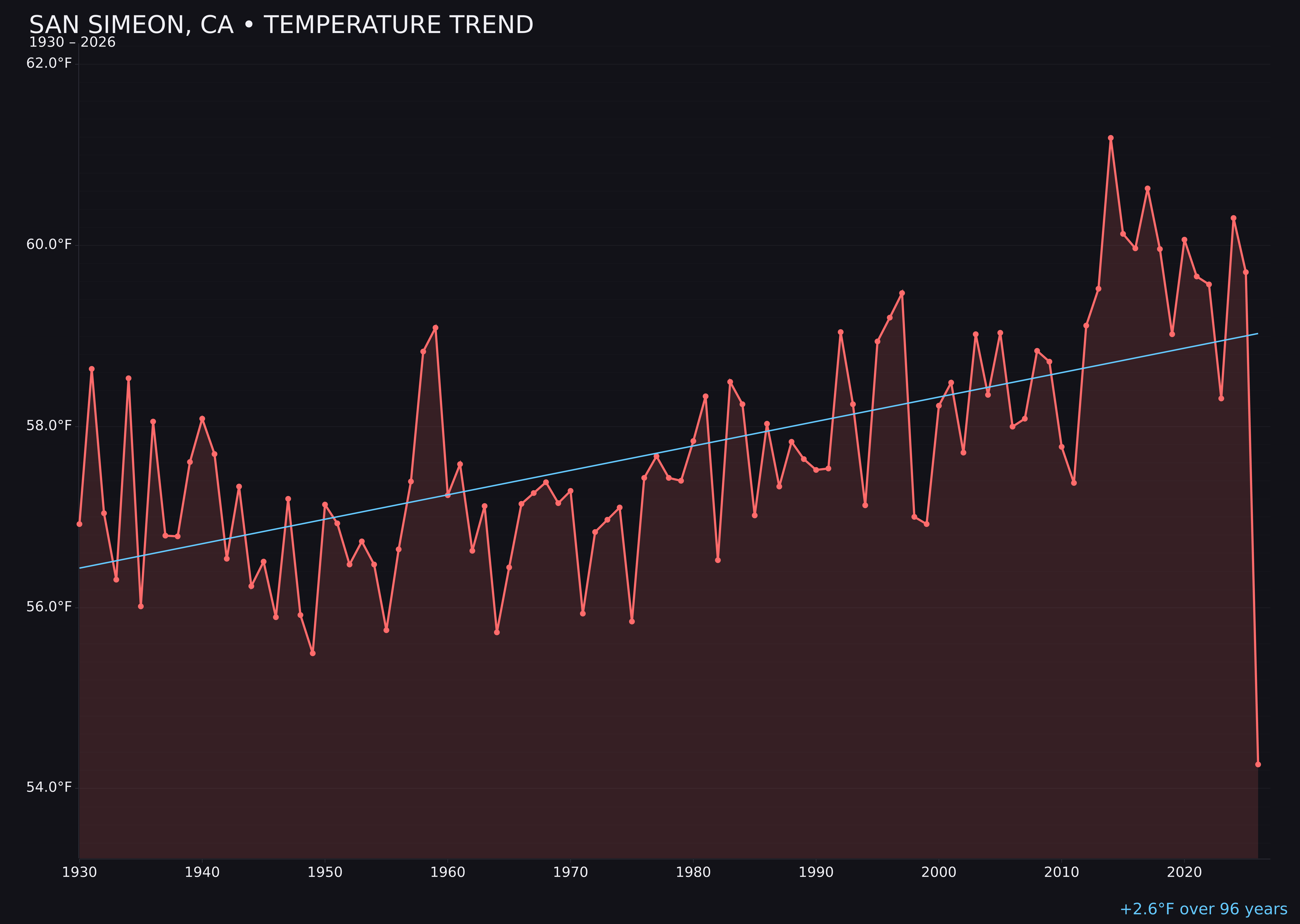 Temperature trend chart for San Simeon, California