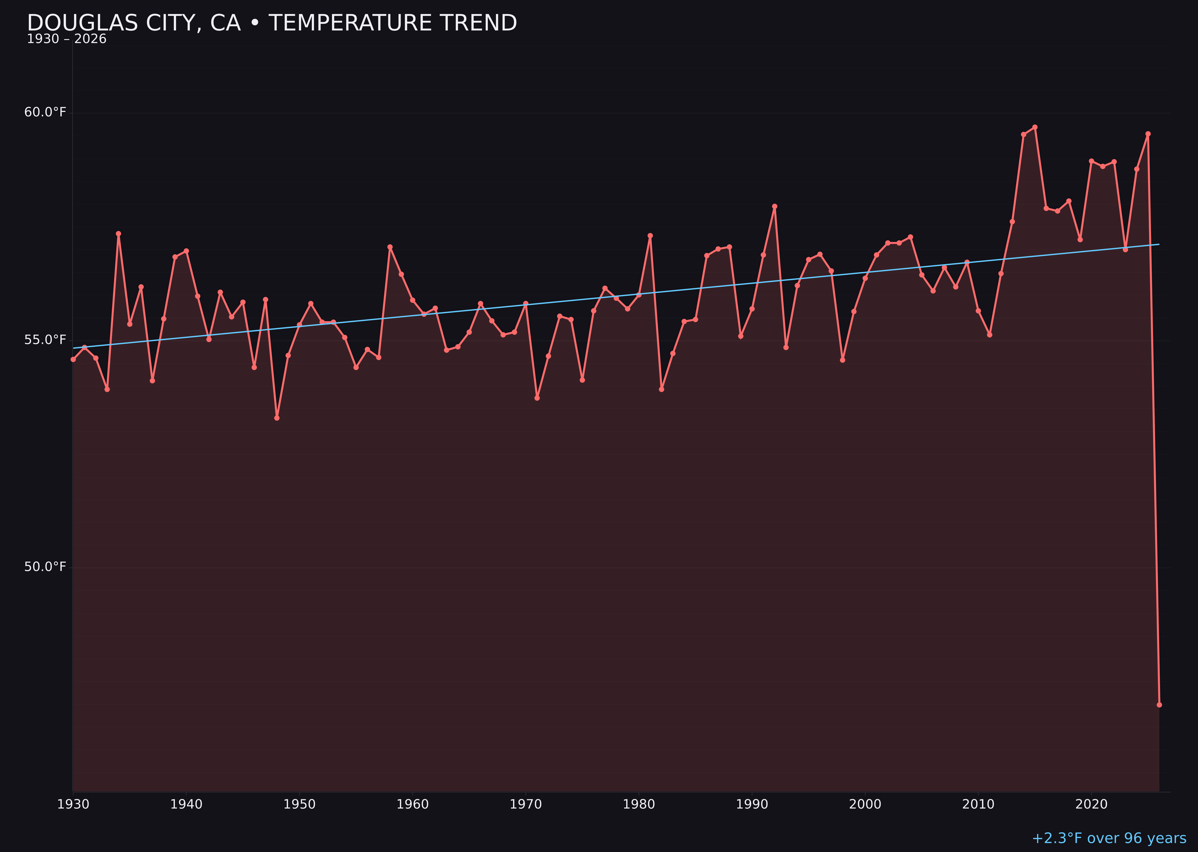 Temperature trend chart for Douglas City, California