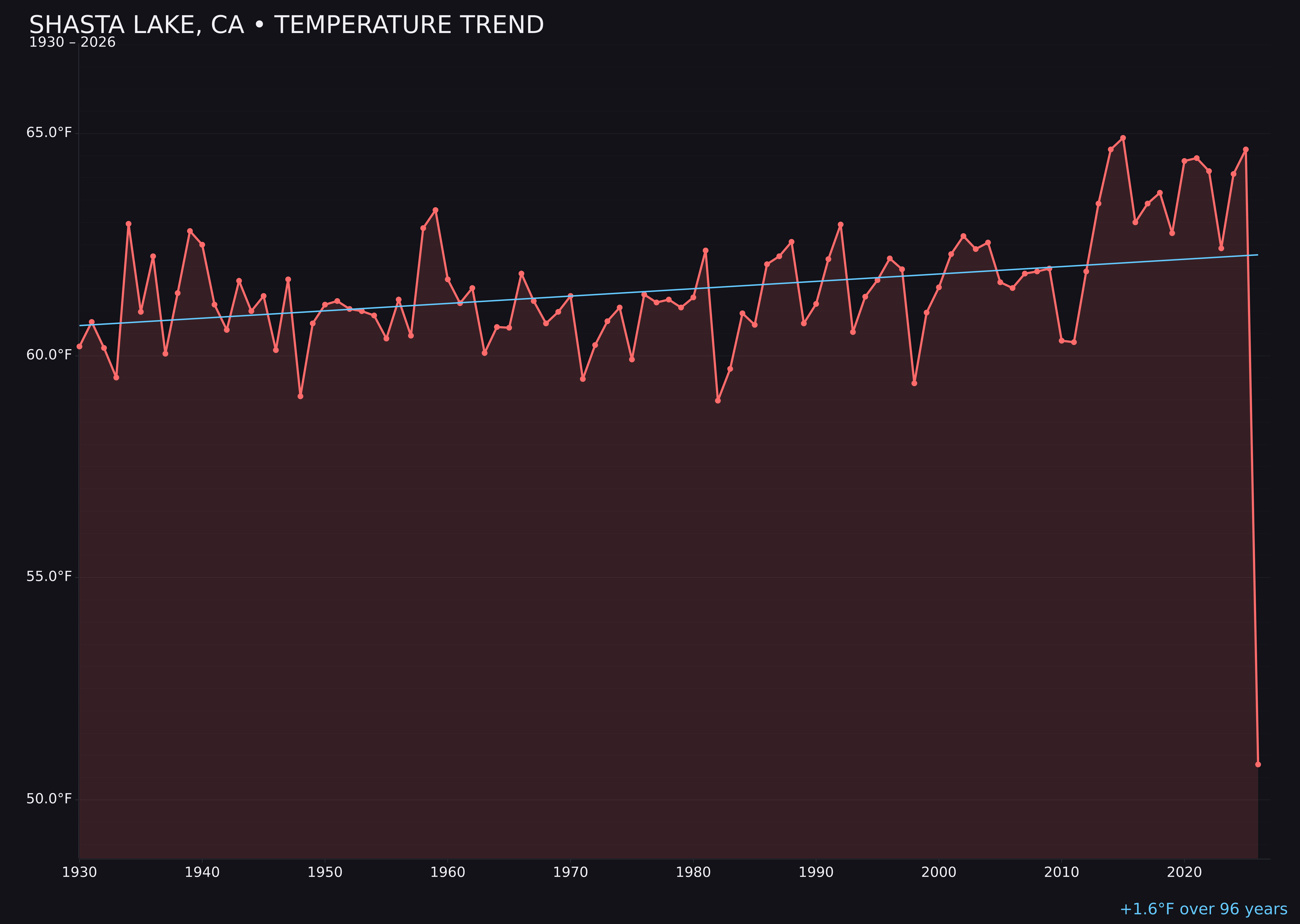 Temperature trend chart for Shasta Lake, California