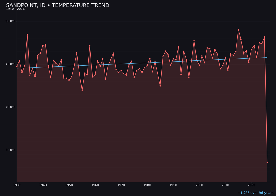Temperature trend chart for Sandpoint, Idaho