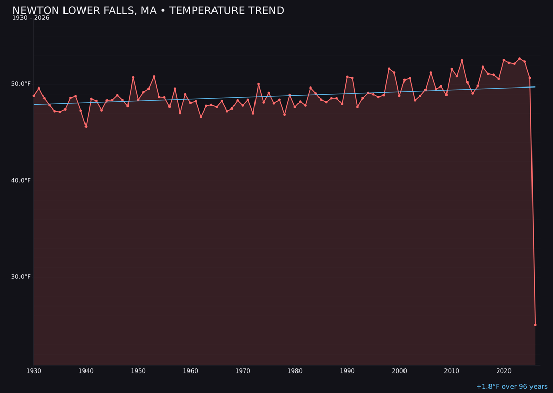 Temperature trend chart for Newton Lower Falls, Massachusetts