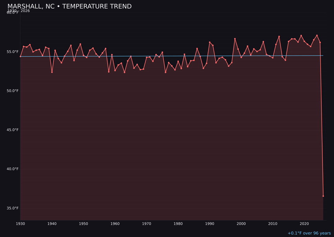Temperature trend chart for Marshall, North Carolina