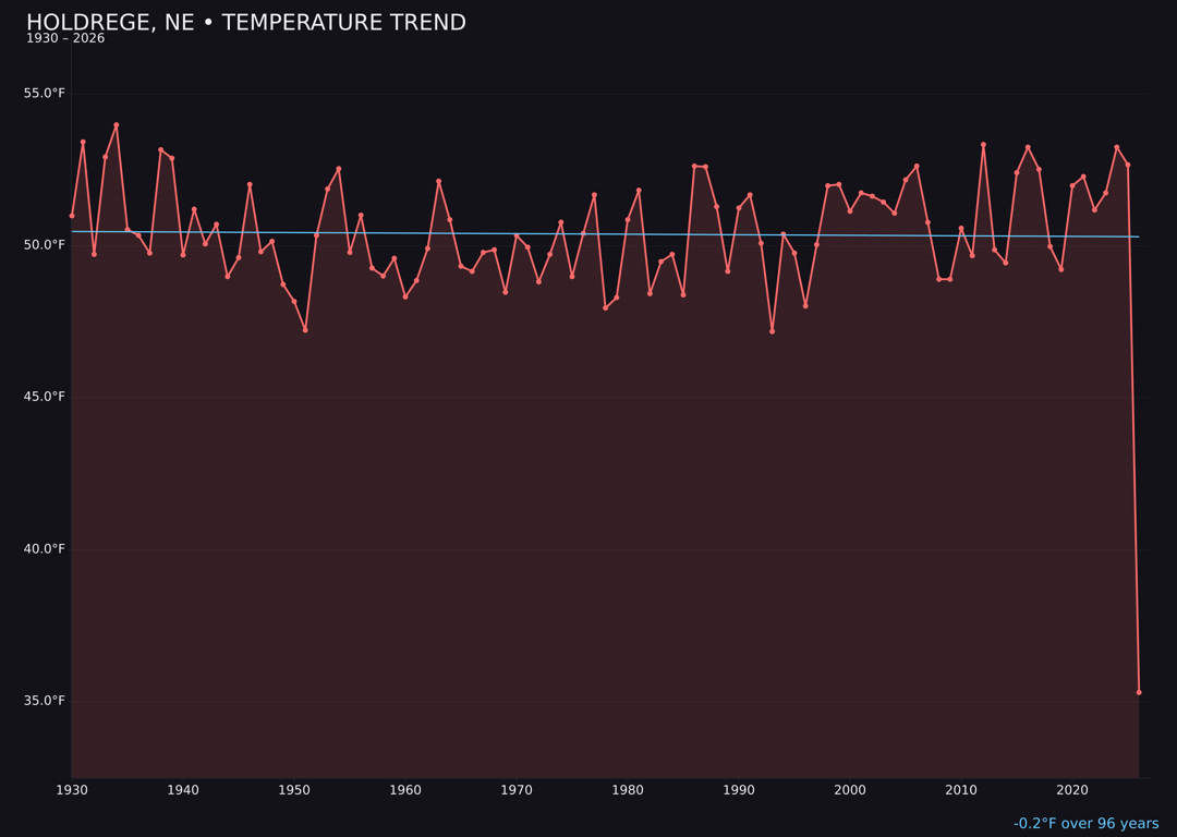 Temperature trend chart for Holdrege, Nebraska
