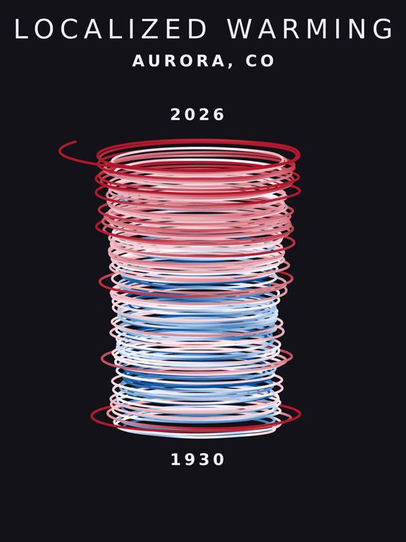 Climate spiral for Aurora