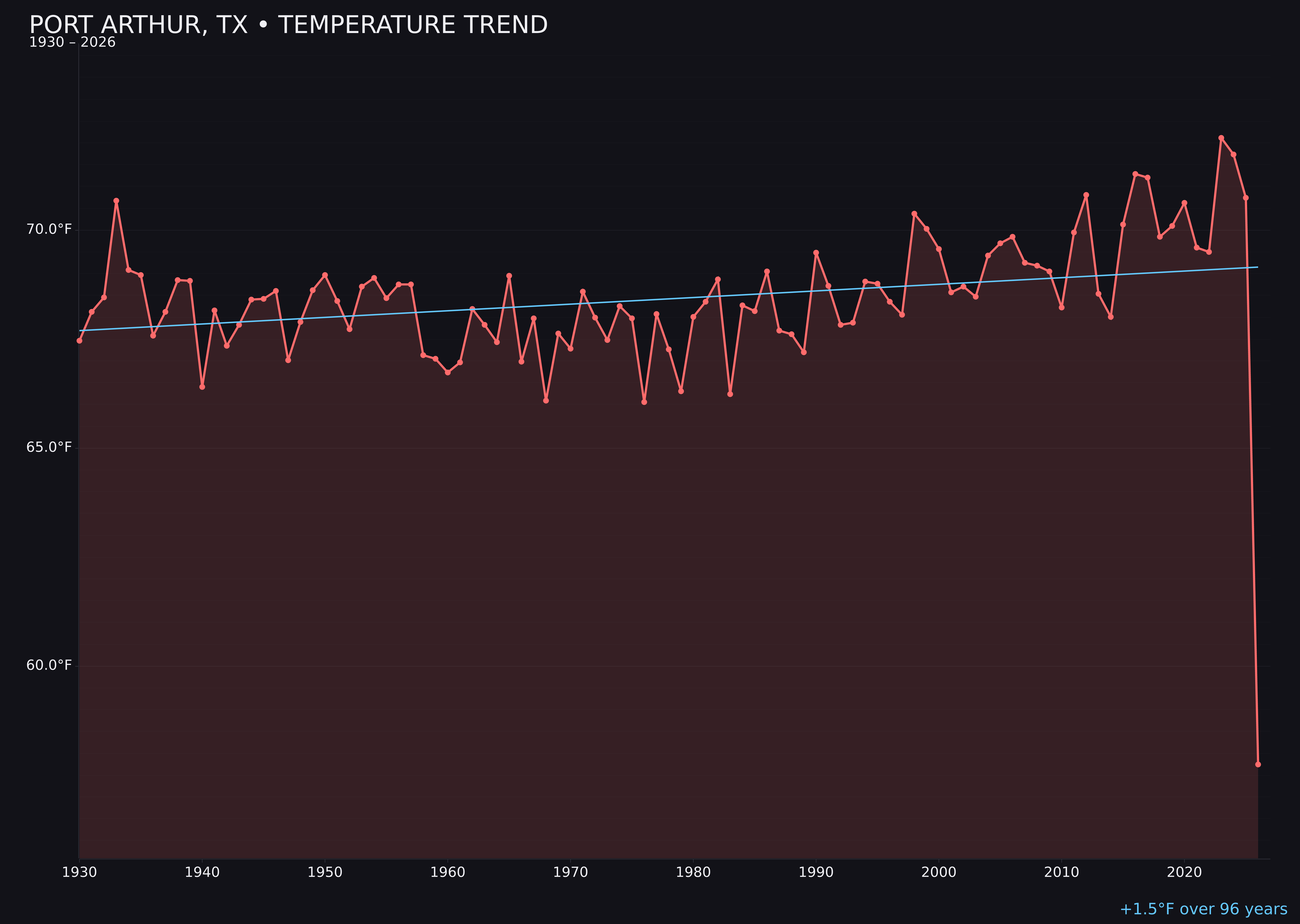Temperature trend chart for Port Arthur, Texas
