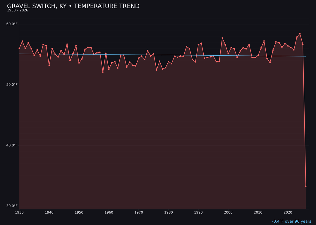 Temperature trend chart for Gravel Switch, Kentucky