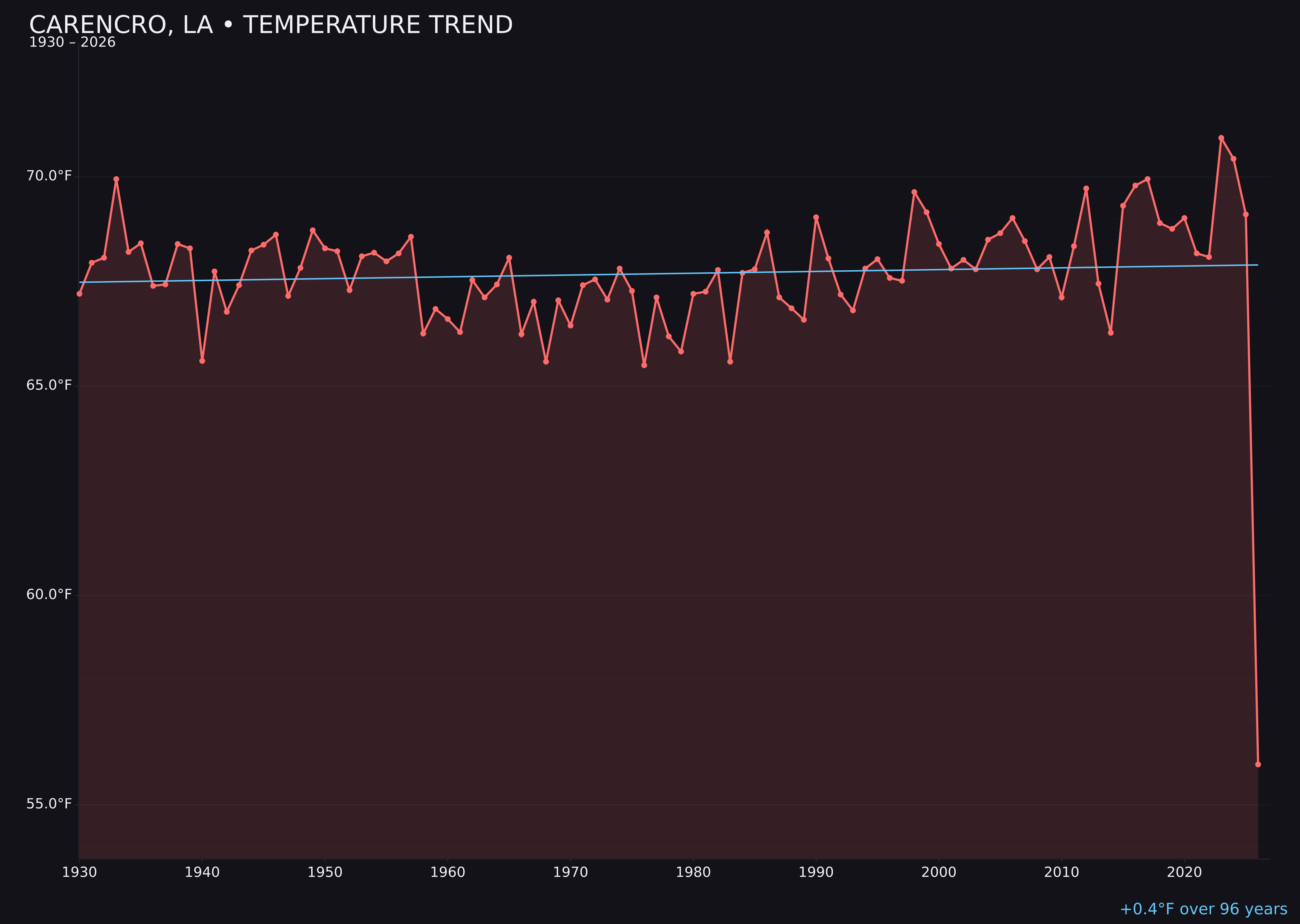 Temperature trend chart for Carencro, Louisiana