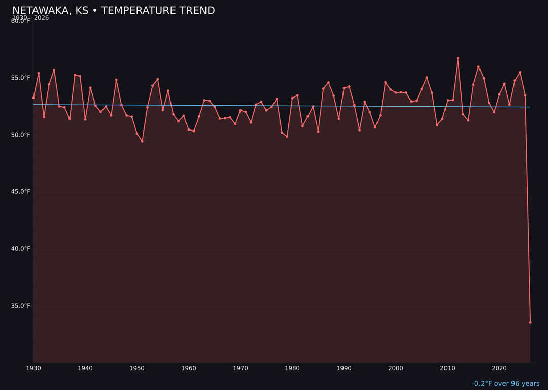 Temperature trend chart for Netawaka, Kansas