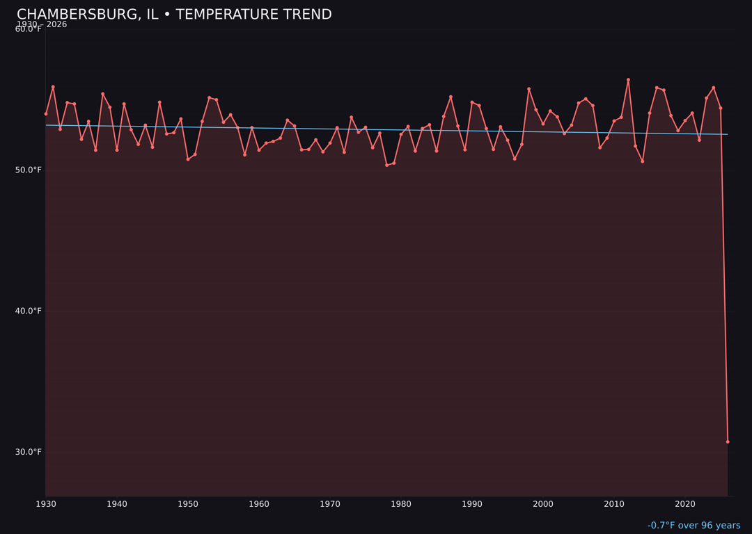 Temperature trend chart for Chambersburg, Illinois