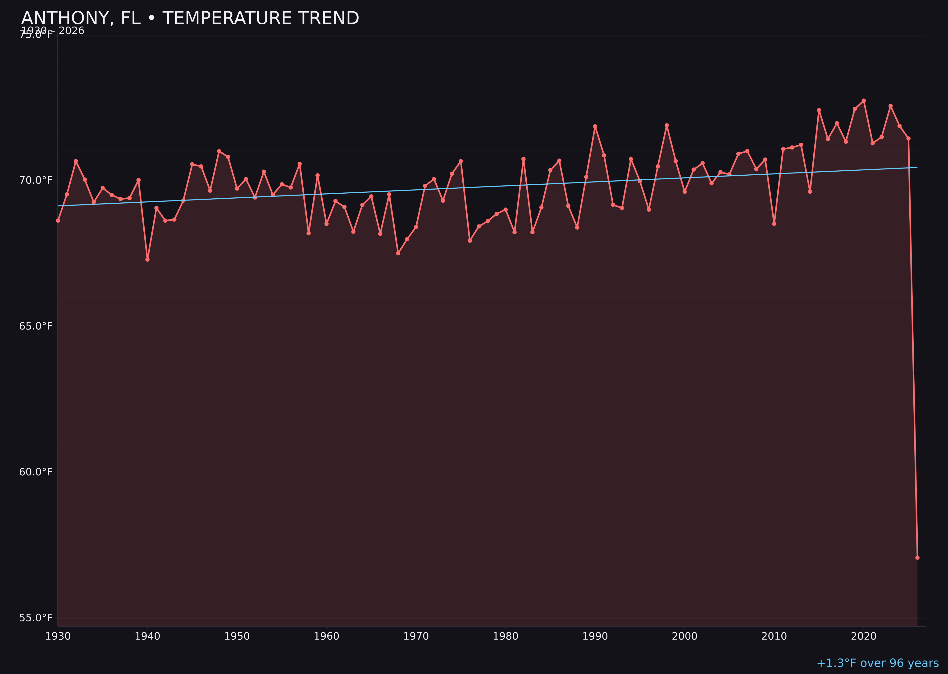 Temperature trend chart for Anthony, Florida