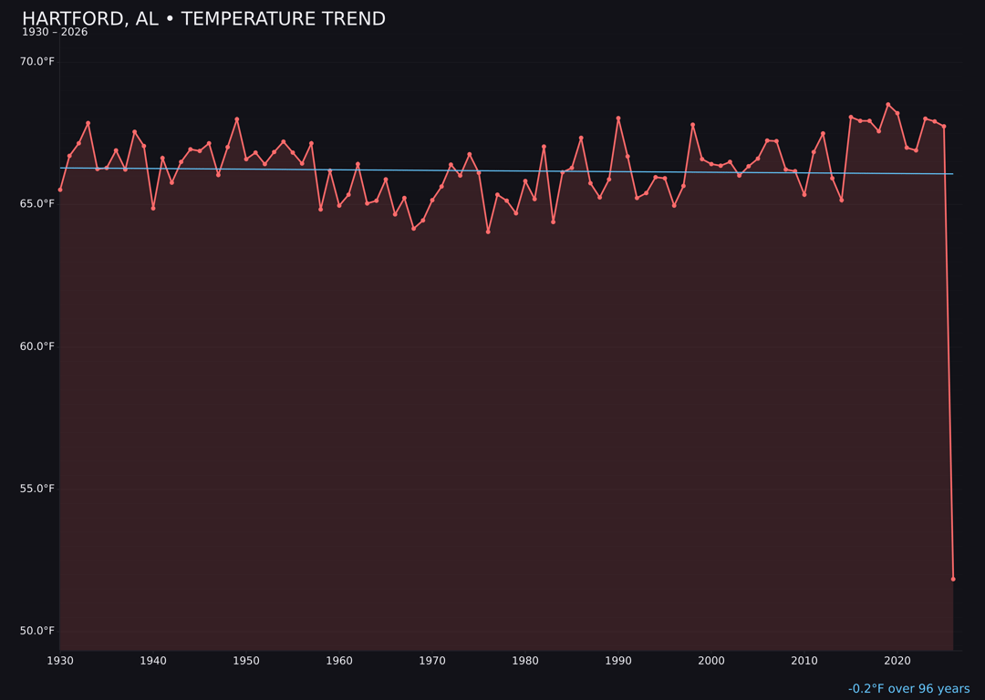 Temperature trend chart for Hartford, Alabama